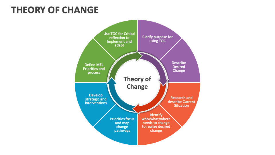 Theory of Change